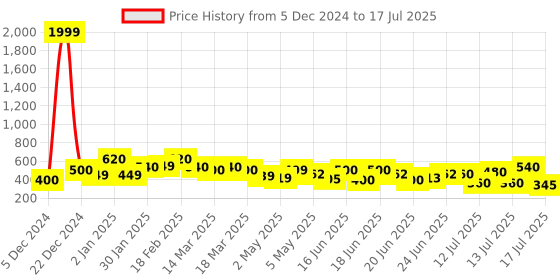 ajio.com jump cuts Men Colour-block Joggers jump cuts Price History Graph from 5 Dec 2024 to 17 Jul 2025