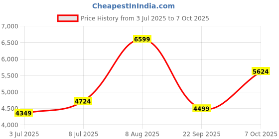 ajio.com rare rabbit Men Colour-Block Lace-Up Casual Shoes  rare rabbit Price History Graph from 3 Jul 2025 to 7 Oct 2025