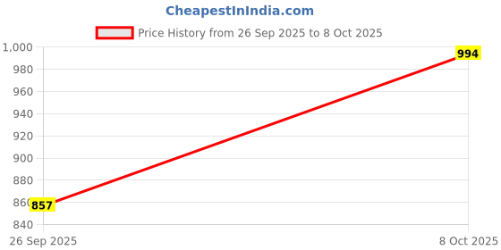 ajio.com maniac Men Colour-Block Mid Rise Track Pants maniac Price History Graph from 26 Sep 2025 to 8 Oct 2025