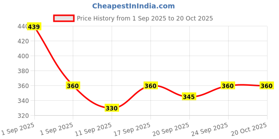ajio.com alpha tribe Men Colour-Block Regular Fit Polo T-Shirt alpha tribe Price History Graph from 1 Sep 2025 to 20 Oct 2025