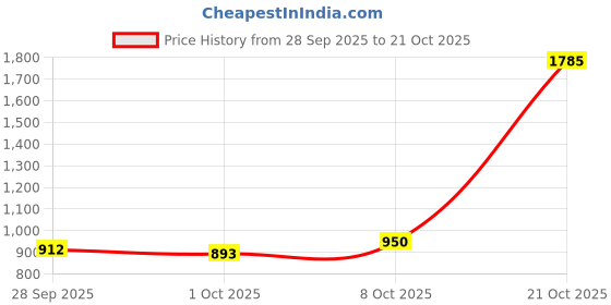 ajio.com the bear house Men Colour-block Regular Fit Polo T-shirt the bear house Price History Graph from 28 Sep 2025 to 21 Oct 2025