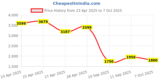 ajio.com puma Men Colour-block Regular Fit Shorts puma Price History Graph from 23 Apr 2025 to 7 Oct 2025
