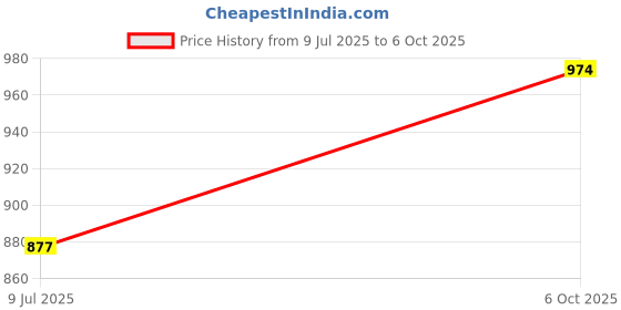ajio.com rare ones Men Colour-Block Regular Fit Shorts rare ones Price History Graph from 9 Jul 2025 to 6 Oct 2025