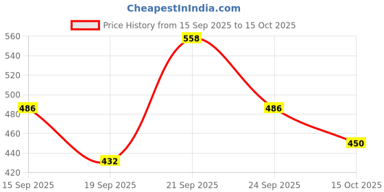 ajio.com jump cuts Men Colour-Block Regular Fit Sweatshirt jump cuts Price History Graph from 15 Sep 2025 to 15 Oct 2025