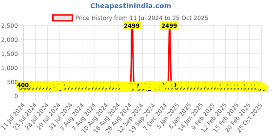 ajio.com eyebogler Men Colour-Block Regular Fit T-Shirt eyebogler Price History Graph from 11 Jul 2024 to 24 Oct 2025