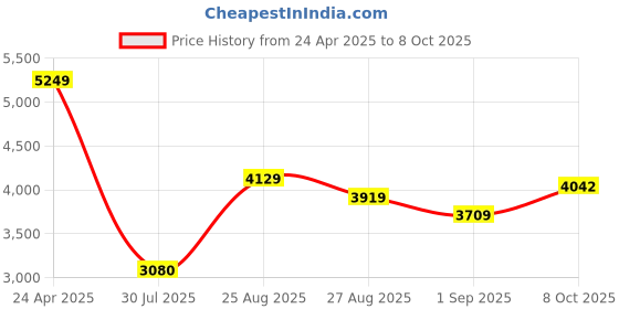 ajio.com gant Men Colour-block Regular Fit T-shirt gant Price History Graph from 24 Apr 2025 to 8 Oct 2025