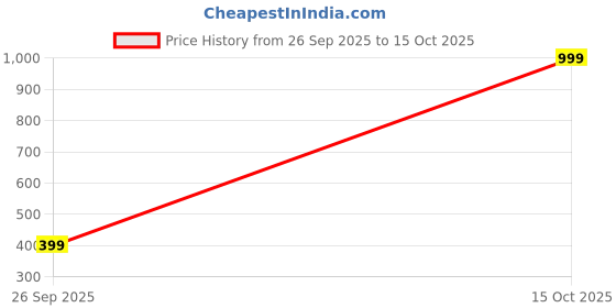 ajio.com neonomad Men Colour-block Regular Fit T-shirt neonomad Price History Graph from 26 Sep 2025 to 15 Oct 2025