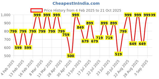 ajio.com john players Men Colour-block Relaxed Pyjamas john players Price History Graph from 4 Feb 2025 to 20 Oct 2025