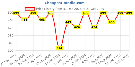 ajio.com rayware Men colour-block shrug rayware Price History Graph from 31 Dec 2024 to 19 Oct 2025