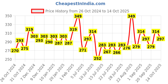 ajio.com technosport Men Colour-block Sleeveless Vest technosport Price History Graph from 26 Oct 2024 to 14 Oct 2025