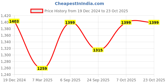 ajio.com snitch Men Colour-Block Slim Fit Polo T-Shirt snitch Price History Graph from 19 Dec 2024 to 22 Oct 2025