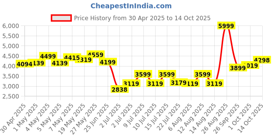ajio.com puma Men Colour-block Sweat Pants puma Price History Graph from 30 Apr 2025 to 14 Oct 2025