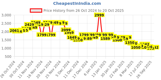 ajio.com puma Men Colour-block Sweatshirt puma Price History Graph from 26 Oct 2024 to 20 Oct 2025