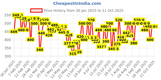 ajio.com jump cuts Men Colour-block Track Pants jump cuts Price History Graph from 30 Jan 2025 to 10 Oct 2025