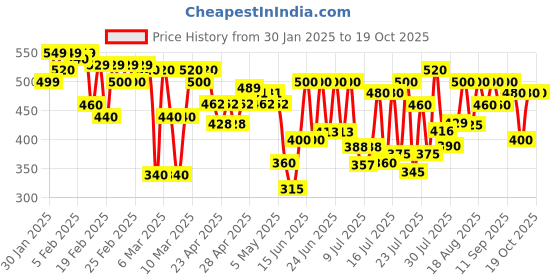 ajio.com jump cuts Men Colour-block Track Pants jump cuts Price History Graph from 30 Jan 2025 to 19 Oct 2025