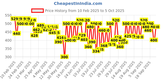 ajio.com jump cuts Men Colour-block Track Pants jump cuts Price History Graph from 10 Feb 2025 to 5 Oct 2025