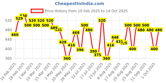 ajio.com jump cuts Men Colour-block Track Pants jump cuts Price History Graph from 10 Feb 2025 to 14 Oct 2025