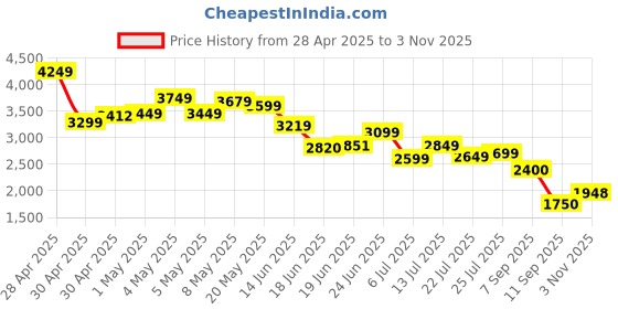 ajio.com puma Men Colour-block Track Pants puma Price History Graph from 28 Apr 2025 to 3 Nov 2025