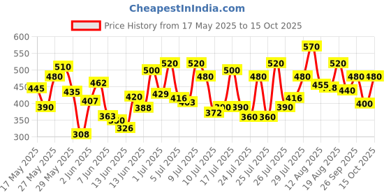 ajio.com jump cuts Men Colour-block Track Pants jump cuts Price History Graph from 17 May 2025 to 15 Oct 2025