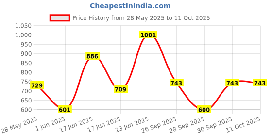 ajio.com maniac Men Colour-block Track Pants maniac Price History Graph from 28 May 2025 to 11 Oct 2025
