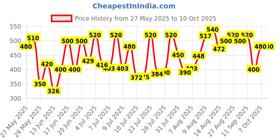 ajio.com jump cuts Men Colour-block Track Pants jump cuts Price History Graph from 27 May 2025 to 10 Oct 2025