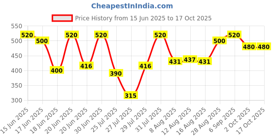 ajio.com jump cuts Men Colour-Block Track Pants jump cuts Price History Graph from 15 Jun 2025 to 16 Oct 2025