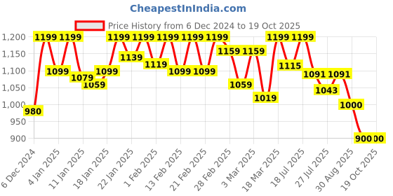 ajio.com asics Men Colourblock 7IN Regular Fit Running Shorts asics Price History Graph from 6 Dec 2024 to 18 Oct 2025