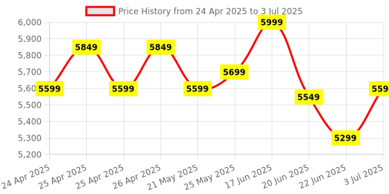 ajio.com deuter Men Colourblock Backpack with Adjustable Straps deuter Price History Graph from 24 Apr 2025 to 3 Jul 2025