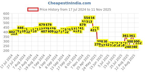 ajio.com matchitt Men Colourblock Baseball Cap matchitt Price History Graph from 17 Jul 2024 to 11 Nov 2025