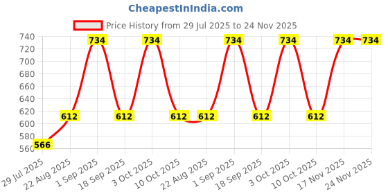 ajio.com the tie hub Men Colourblock Baseball Cap the tie hub Price History Graph from 29 Jul 2025 to 24 Nov 2025