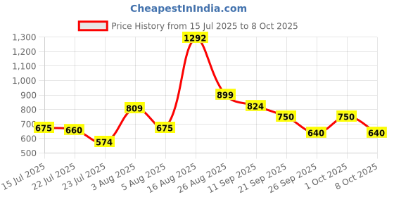 ajio.com van heusen Men Colourblock Bi-Fold Wallet van heusen Price History Graph from 15 Jul 2025 to 8 Oct 2025