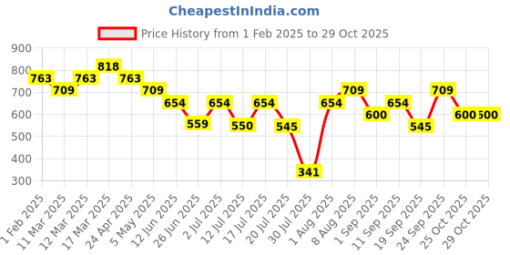 ajio.com mochi Men Colourblock Bi-Fold Wallet with Stitch Detail mochi Price History Graph from 1 Feb 2025 to 25 Oct 2025