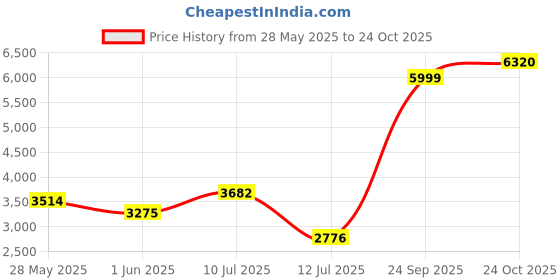ajio.com puma Men Colourblock BMW Motorsport Joggers puma Price History Graph from 28 May 2025 to 24 Oct 2025