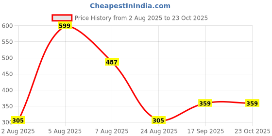 ajio.com teamspirit Men Colourblock Crew-Neck T-Shirt teamspirit Price History Graph from 2 Aug 2025 to 23 Oct 2025