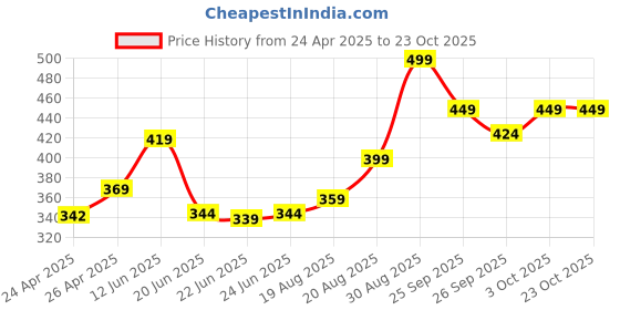 ajio.com performax Men Colourblock Dope-Dyed Regular Fit Crew-Neck T-Shirt performax Price History Graph from 24 Apr 2025 to 23 Oct 2025