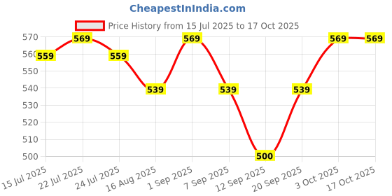 ajio.com asian Men Colourblock Double-Strap Sandals asian Price History Graph from 15 Jul 2025 to 15 Oct 2025