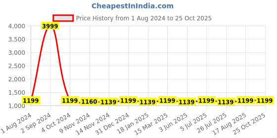 ajio.com lavie sport Men Colourblock Duffle bag lavie sport Price History Graph from 1 Aug 2024 to 25 Oct 2025