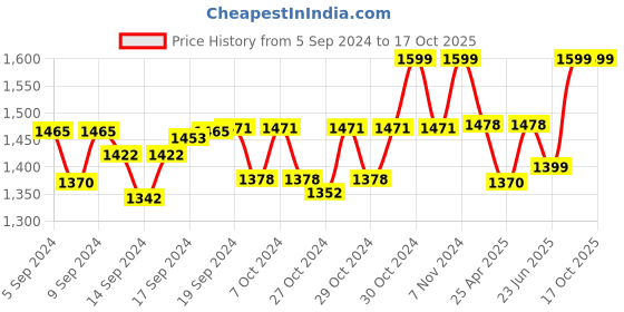 ajio.com the vertical Men Colourblock Duffle Bag the vertical Price History Graph from 5 Sep 2024 to 15 Oct 2025