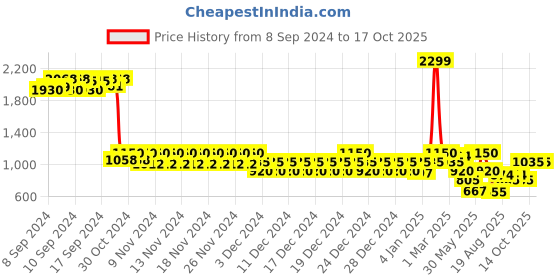 ajio.com aeropostale Men Colourblock Duffle Bag with Detachable Strap aeropostale Price History Graph from 8 Sep 2024 to 16 Oct 2025