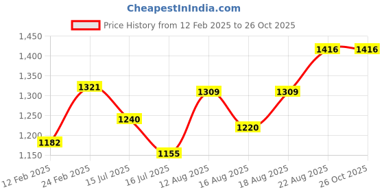 ajio.com happy socks Men Colourblock Everday Socks happy socks Price History Graph from 12 Feb 2025 to 26 Oct 2025