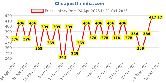 ajio.com wiki Men Colourblock Everyday Back Pack wiki Price History Graph from 24 Apr 2025 to 10 Oct 2025