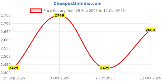 ajio.com puma Men Colourblock Everyday Backpack with Zip Closure puma Price History Graph from 25 Sep 2025 to 7 Oct 2025