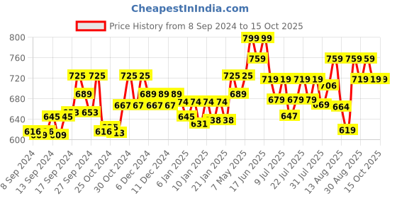 ajio.com technosport Men Colourblock Fitted Joggers with Elasticated Drawstring Waist technosport Price History Graph from 8 Sep 2024 to 15 Oct 2025