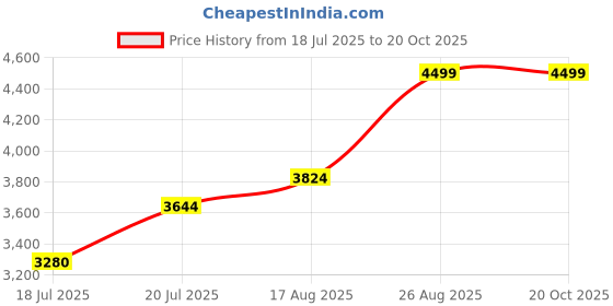 ajio.com columbia Men Colourblock Fitted Track Pants columbia Price History Graph from 18 Jul 2025 to 18 Oct 2025