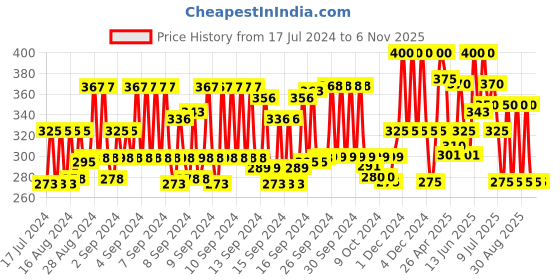 ajio.com eyebogler Men Colourblock High-Neck T-Shirt eyebogler Price History Graph from 17 Jul 2024 to 2 Nov 2025