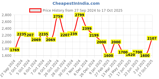 ajio.com van heusen Men Colourblock Hoodie with Kangaroo Pocket van heusen Price History Graph from 27 Sep 2024 to 17 Oct 2025