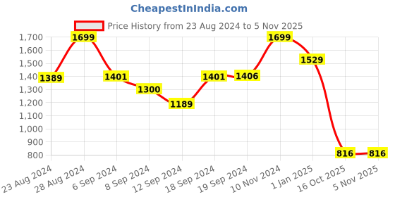 ajio.com alcis Men Colourblock Joggers with Elasticated Drawstring Waist alcis Price History Graph from 23 Aug 2024 to 5 Nov 2025