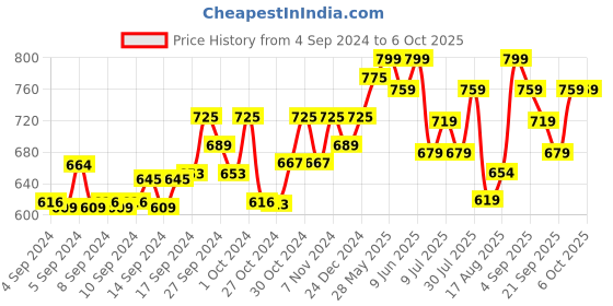 ajio.com technosport Men Colourblock Joggers with Elasticated Drawstring Waist technosport Price History Graph from 4 Sep 2024 to 6 Oct 2025