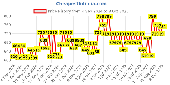 ajio.com technosport Men Colourblock Joggers with Elasticated Drawstring Waist technosport Price History Graph from 4 Sep 2024 to 8 Oct 2025
