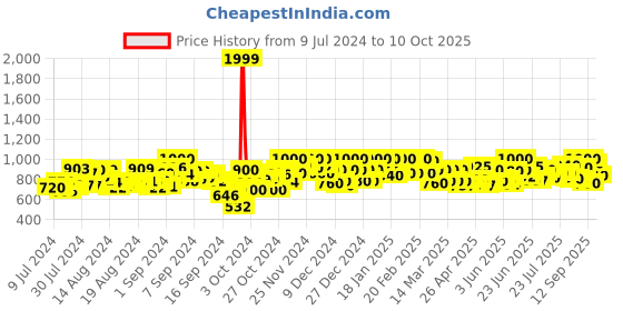 ajio.com nobero Men Colourblock Joggers with Insert Pockets nobero Price History Graph from 9 Jul 2024 to 10 Oct 2025